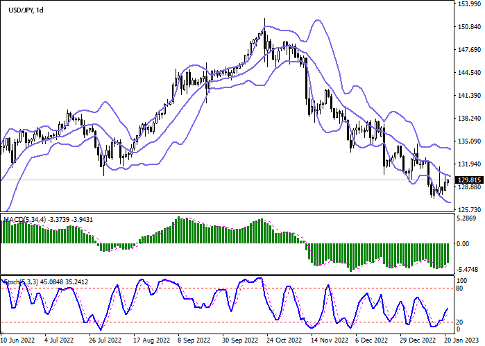 Chart USDJPY: the pair begins the week with an upward correction